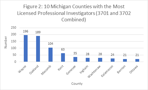 Figure 2: 10 Michigan Counties with the Most Licensed Professional Investigators (3701 and 3702 Combined)