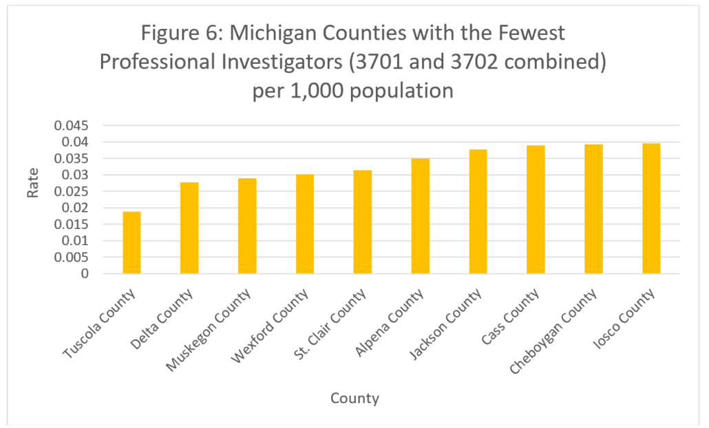 Figure 6: Michigan Counties with the Fewest Professional Investigators (3701 and 3702 combined) per 1,000 Population