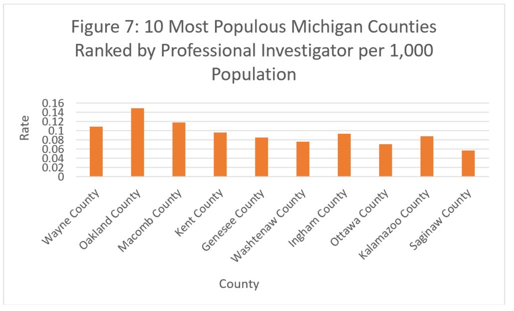 Figure 7: 10 Most Populous Michigan Counties Ranked by Professional Investigator per 1,000 Population