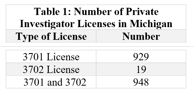 Table 1: Number of Private Investigator Licenses in Michigan