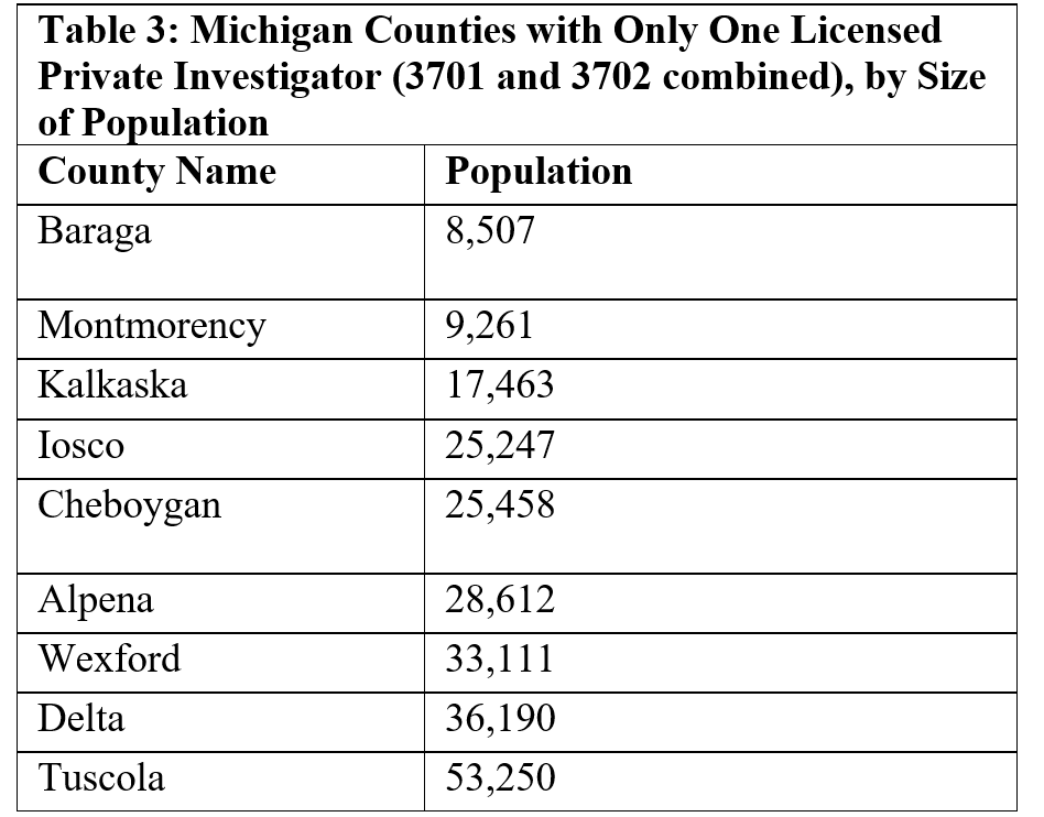 Table 3: Michigan Counties with Only One Licensed Private Investigator (3701 and 3702 Combined), by Size of Population