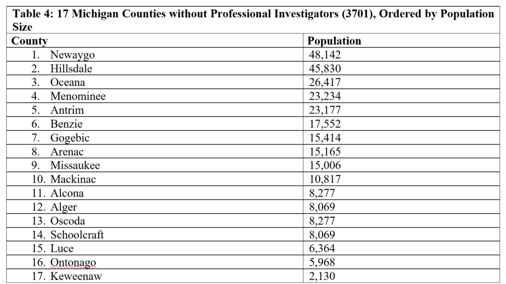 Table 4: 17 Michigan Counties without Professional Investigators (3701), Ordered by Population Size