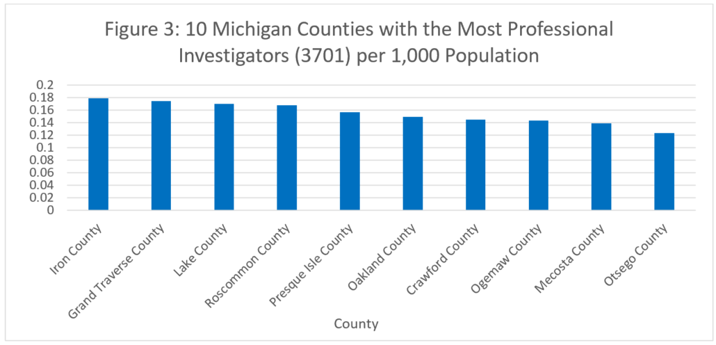 Figure 3: 10 Michigan Counties with the Most Professional Investigators (3701) per 1,000 Population