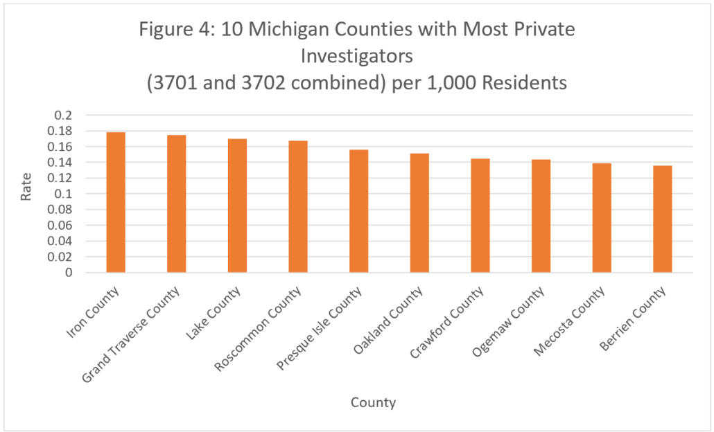 Figure 4: 10 Michigan Counties with Most Private Investigators (3701 and 3702 Combined) per 1,000 Residents