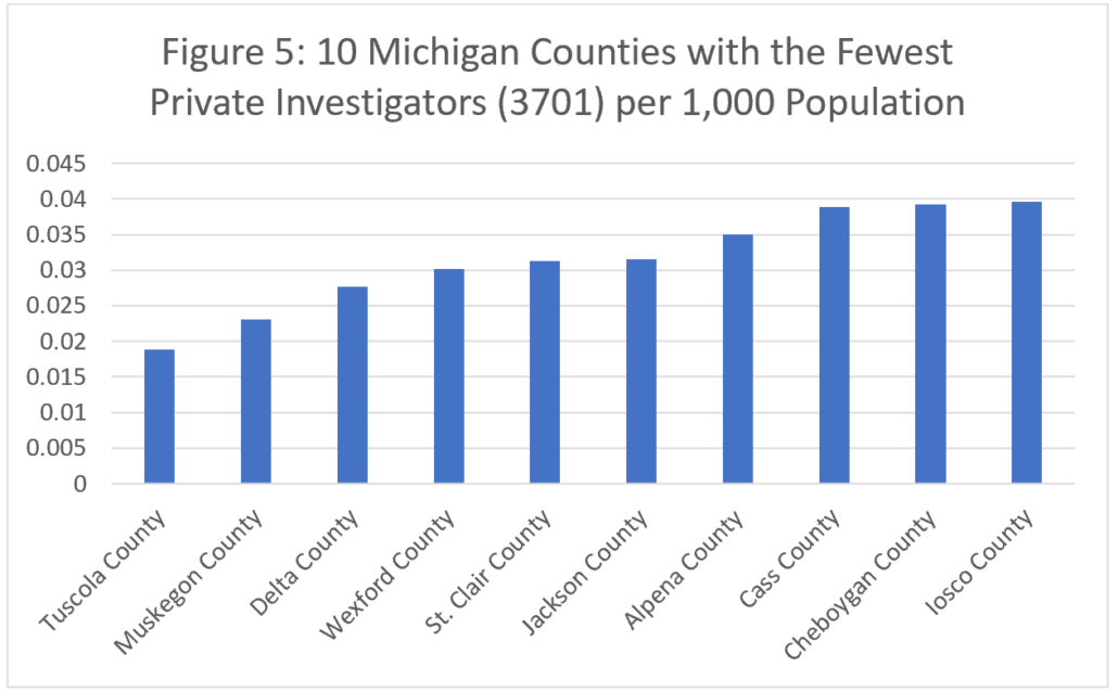 Figure 5: 10 Michigan Counties with the Fewest Private Investigators (3701) per 1,000 Population