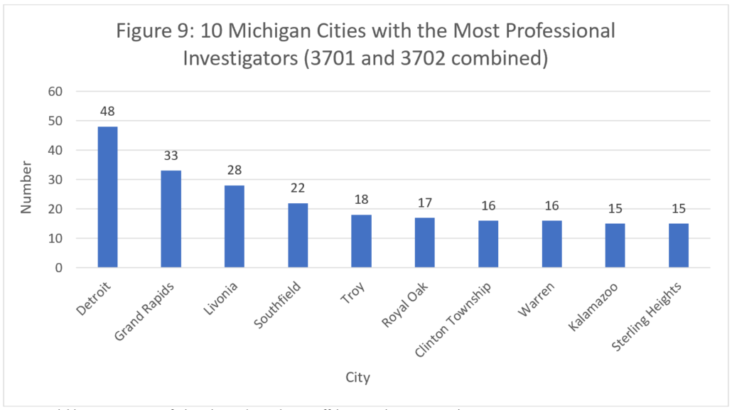 Figure 9: 10 Michigan Cities with the Most Professional Investigators (3701 and 3702 combined)