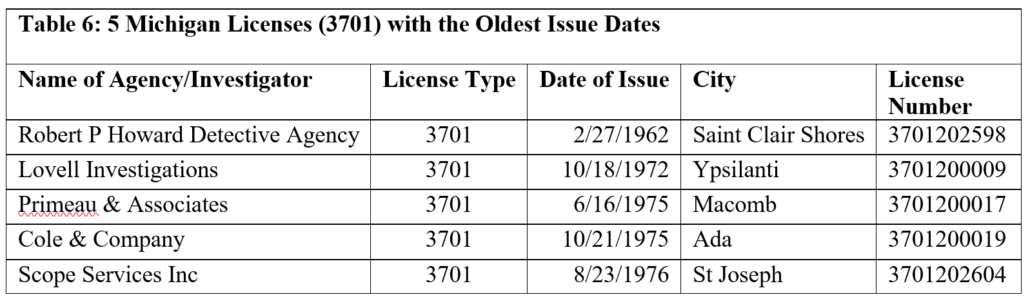 Table 6: 5 Michigan Licenses (3701) with the Oldest Issue Dates