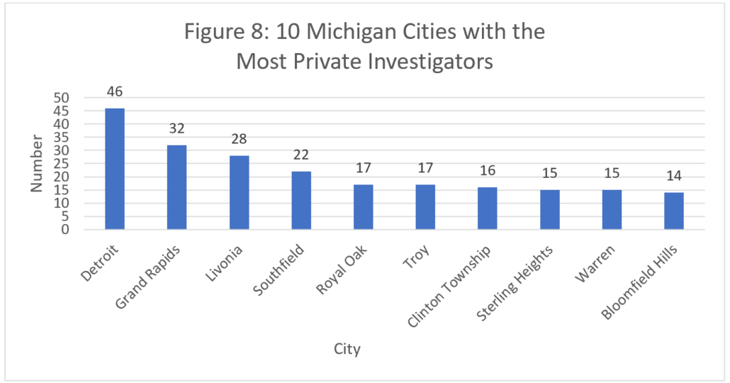 Figure 8: 10 Michigan Cities with the Most Private Investigators