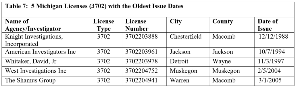 Table 7: 5 Michigan Licenses (3702) with the Oldest Issue Dates