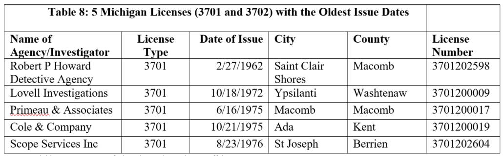 Table 8: 5 Michigan Licenses (3701 and 3702) with the Oldest Dates