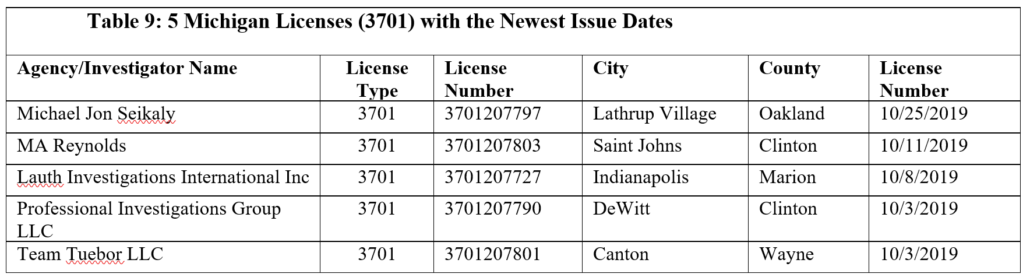 Tab;e 9: 5 Michigan Licenses (3701) with the Newest Issue Dates