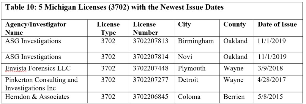 Table 10: 5 Michigan Licenses (3702) with the Newest Issue Dates