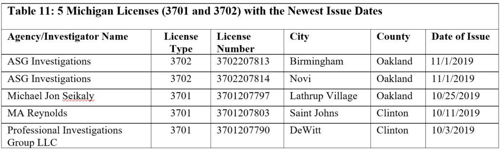 Table 11: 5 Michigan Licenses (3701 and 3702) with the Newest Issue Dates