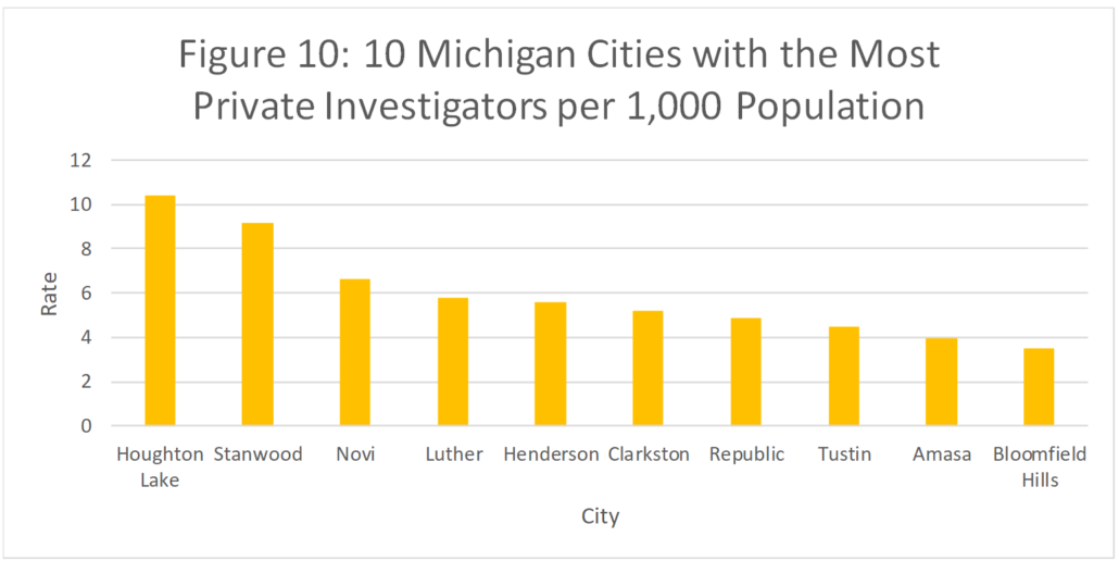 Figure 10: 10 Michigan Cities with the Most Private Investigators per 1,000 Population