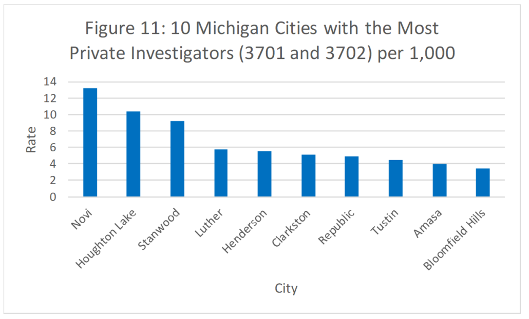 Figure 11: 10 Michigan Cities with the Most Private Investigators (3701 and 3702) per 1,000