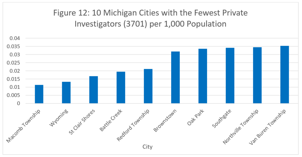 Figure 12: 10 Michigan Cities with the Fewest Private Investigators (3701) per 1,000 Population