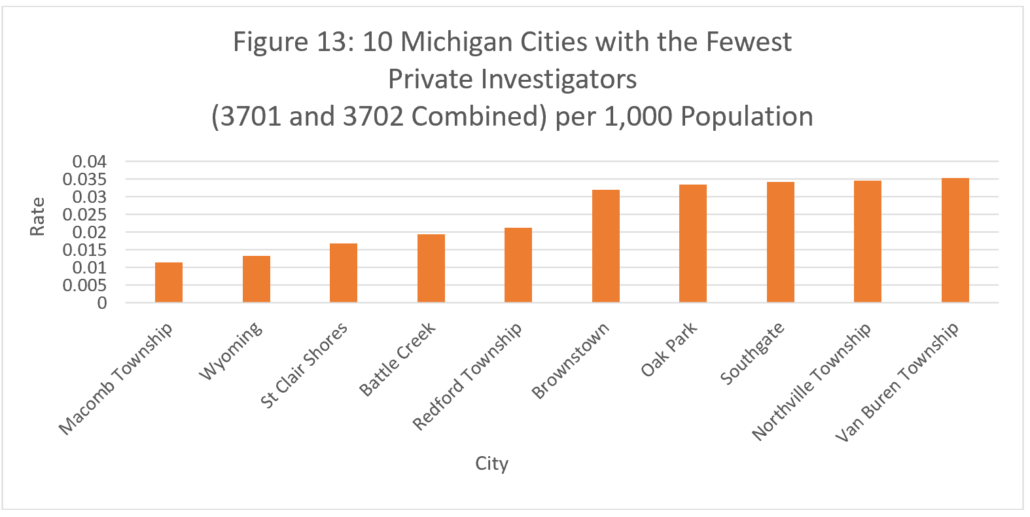 Figure 13: 10 Michigan Cities with the Fewest Private Investigators (3701 and 3702 COMBINED) PER 1,000 Population