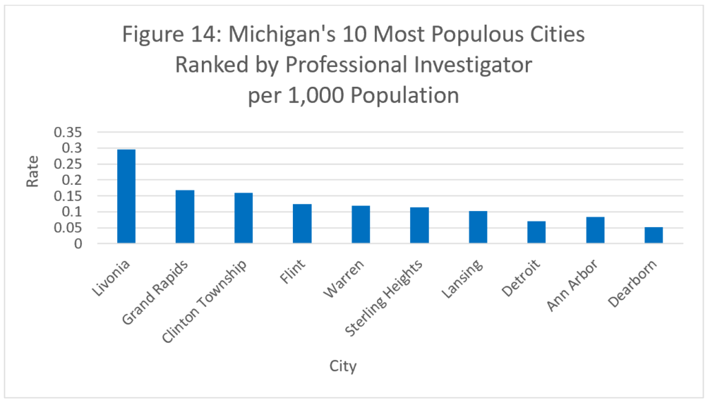 Figure 14: Michigan's 10 Most Populous Cities Ranked by Professional Investigator per 1,000 Population
