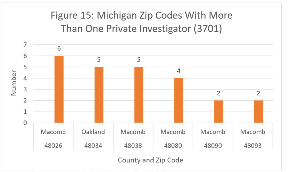 Figure 15: Michigan Zip Codes With More Than One Private Investigator (3701)