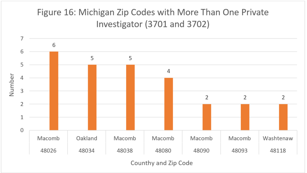 Figure 16: Michigan Zip Codes with More Than One Private Investigator (3701 and 3702)